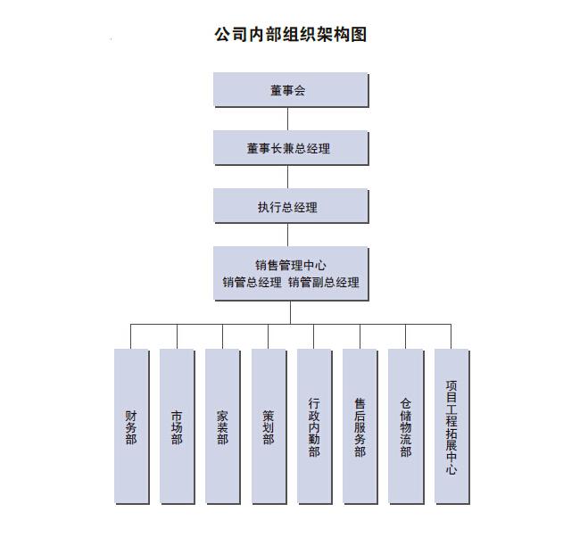 九牧卫浴上海运营中心组织架构图